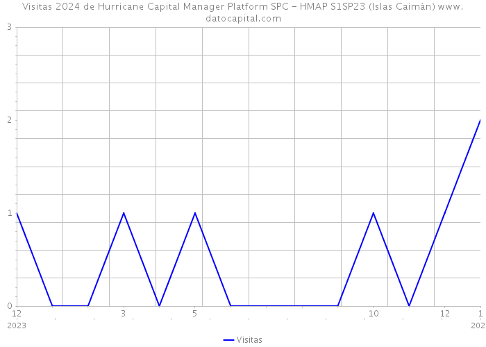 Visitas 2024 de Hurricane Capital Manager Platform SPC - HMAP S1SP23 (Islas Caimán) 