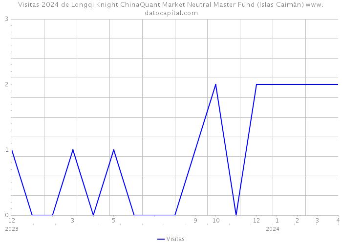 Visitas 2024 de Longqi Knight ChinaQuant Market Neutral Master Fund (Islas Caimán) 
