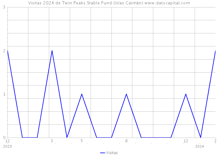 Visitas 2024 de Twin Peaks Stable Fund (Islas Caimán) 