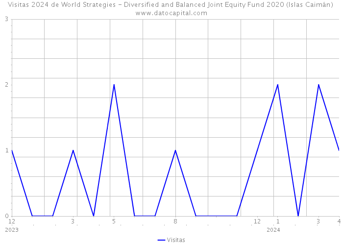 Visitas 2024 de World Strategies - Diversified and Balanced Joint Equity Fund 2020 (Islas Caimán) 