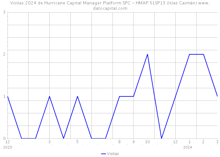 Visitas 2024 de Hurricane Capital Manager Platform SPC - HMAP S1SP13 (Islas Caimán) 