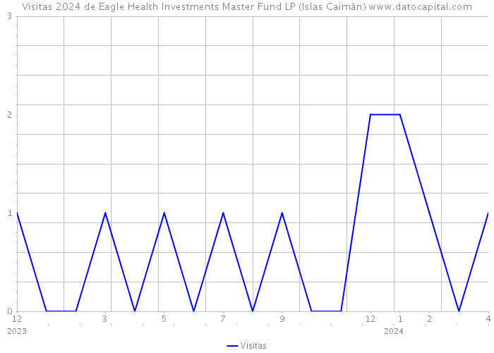Visitas 2024 de Eagle Health Investments Master Fund LP (Islas Caimán) 