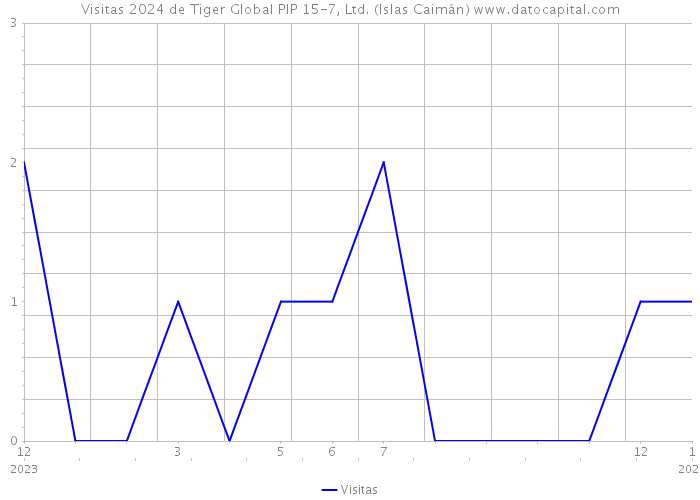 Visitas 2024 de Tiger Global PIP 15-7, Ltd. (Islas Caimán) 