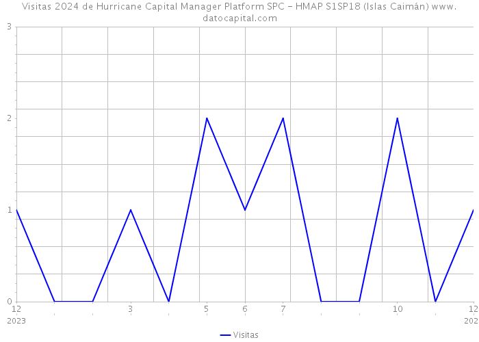 Visitas 2024 de Hurricane Capital Manager Platform SPC - HMAP S1SP18 (Islas Caimán) 