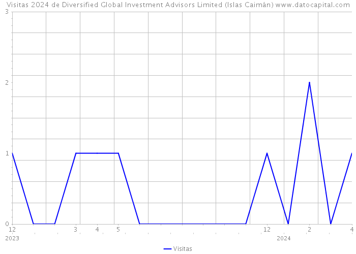 Visitas 2024 de Diversified Global Investment Advisors Limited (Islas Caimán) 