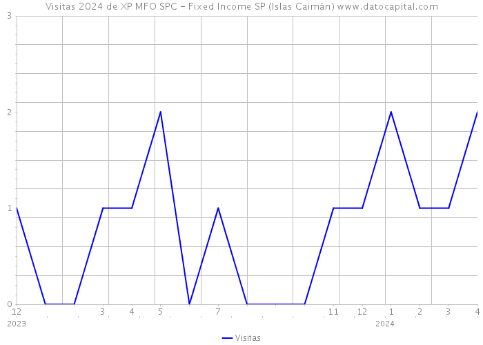 Visitas 2024 de XP MFO SPC - Fixed Income SP (Islas Caimán) 
