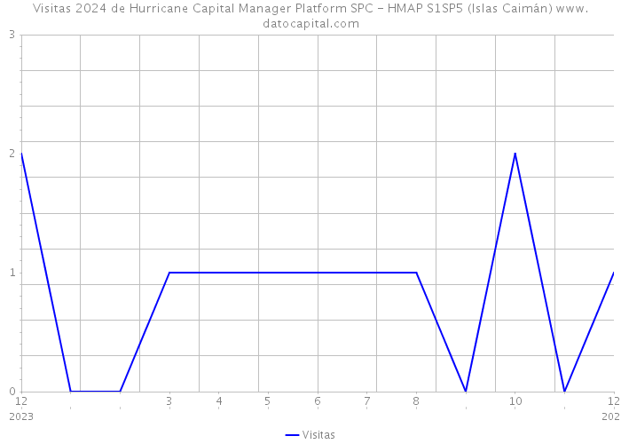 Visitas 2024 de Hurricane Capital Manager Platform SPC - HMAP S1SP5 (Islas Caimán) 