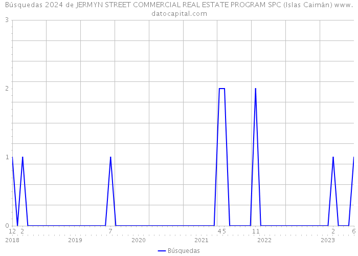 Búsquedas 2024 de JERMYN STREET COMMERCIAL REAL ESTATE PROGRAM SPC (Islas Caimán) 