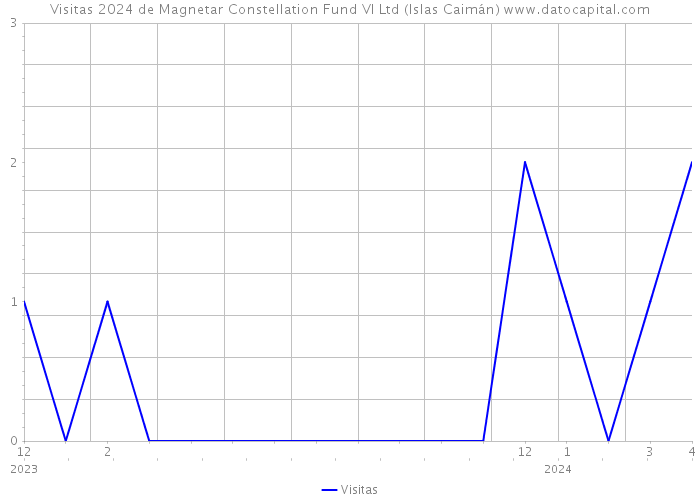 Visitas 2024 de Magnetar Constellation Fund VI Ltd (Islas Caimán) 