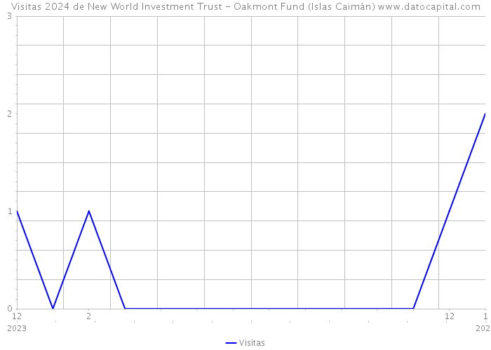 Visitas 2024 de New World Investment Trust - Oakmont Fund (Islas Caimán) 