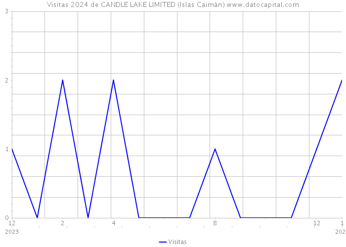 Visitas 2024 de CANDLE LAKE LIMITED (Islas Caimán) 