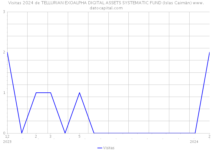 Visitas 2024 de TELLURIAN EXOALPHA DIGITAL ASSETS SYSTEMATIC FUND (Islas Caimán) 