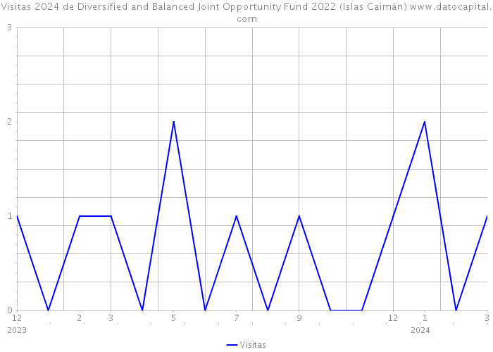 Visitas 2024 de Diversified and Balanced Joint Opportunity Fund 2022 (Islas Caimán) 