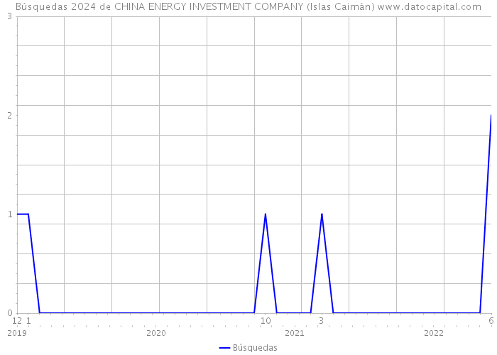 Búsquedas 2024 de CHINA ENERGY INVESTMENT COMPANY (Islas Caimán) 