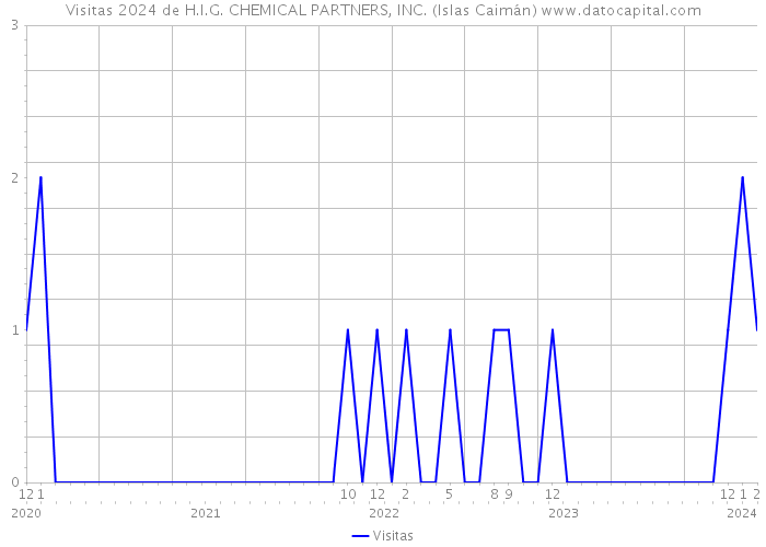 Visitas 2024 de H.I.G. CHEMICAL PARTNERS, INC. (Islas Caimán) 