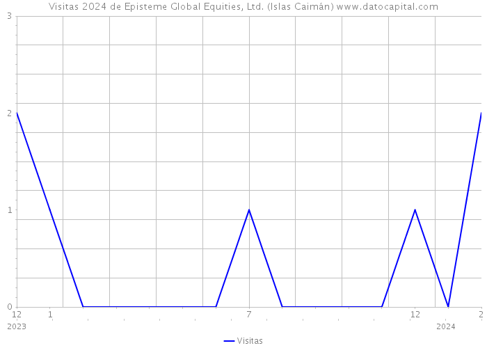 Visitas 2024 de Episteme Global Equities, Ltd. (Islas Caimán) 