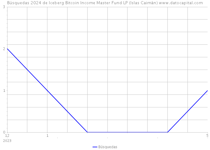 Búsquedas 2024 de Iceberg Bitcoin Income Master Fund LP (Islas Caimán) 
