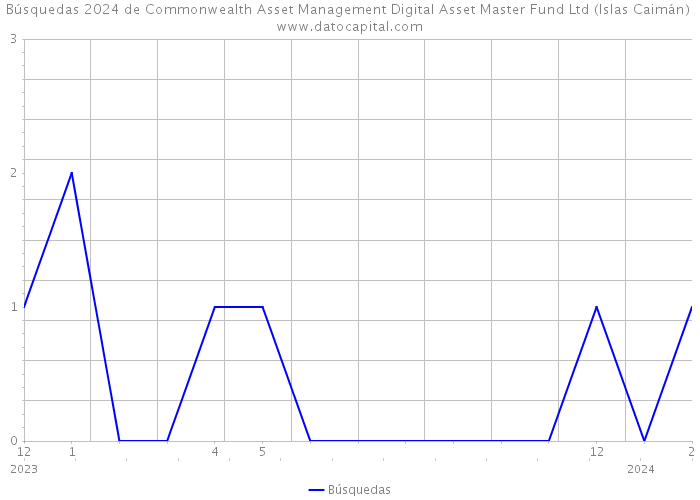 Búsquedas 2024 de Commonwealth Asset Management Digital Asset Master Fund Ltd (Islas Caimán) 