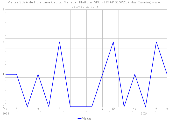 Visitas 2024 de Hurricane Capital Manager Platform SPC - HMAP S1SP21 (Islas Caimán) 