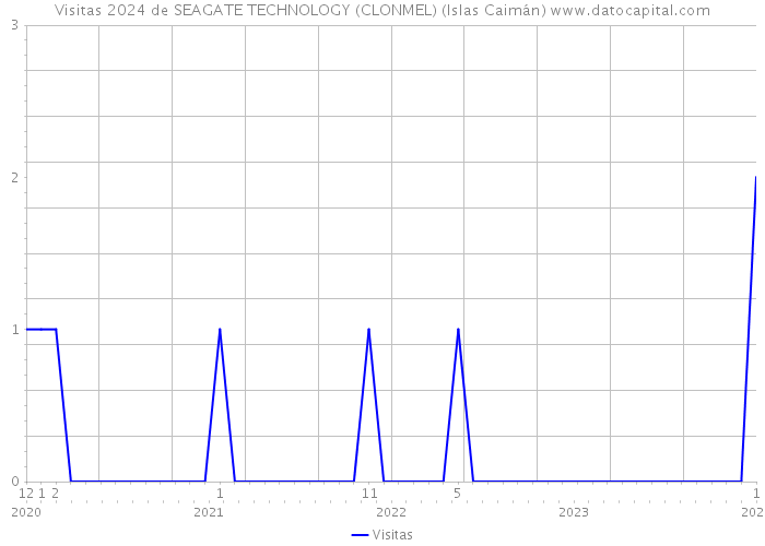 Visitas 2024 de SEAGATE TECHNOLOGY (CLONMEL) (Islas Caimán) 