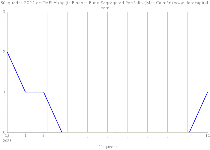 Búsquedas 2024 de CMBI Hung Jia Finance Fund Segregated Portfolio (Islas Caimán) 