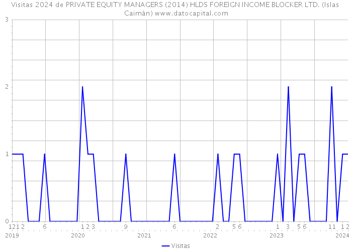 Visitas 2024 de PRIVATE EQUITY MANAGERS (2014) HLDS FOREIGN INCOME BLOCKER LTD. (Islas Caimán) 