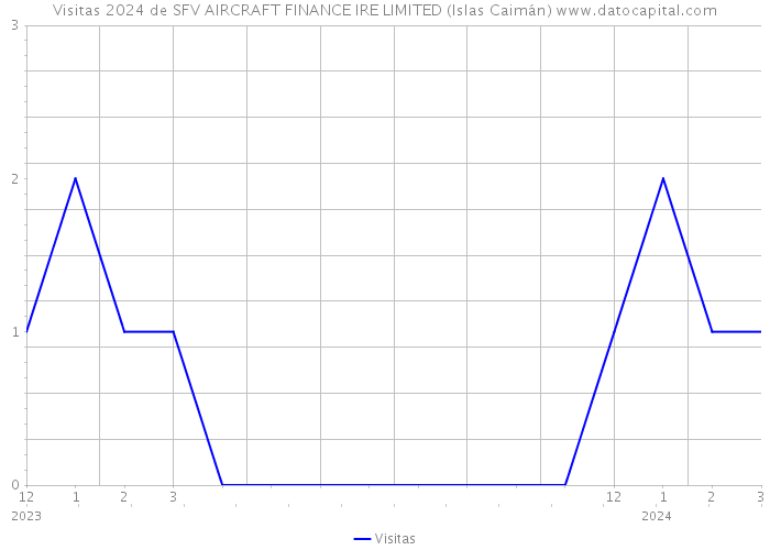 Visitas 2024 de SFV AIRCRAFT FINANCE IRE LIMITED (Islas Caimán) 
