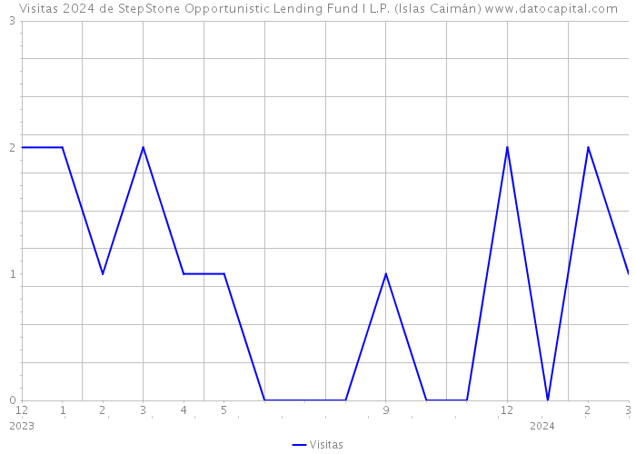 Visitas 2024 de StepStone Opportunistic Lending Fund I L.P. (Islas Caimán) 
