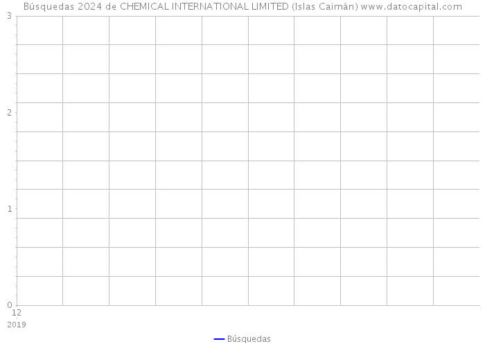 Búsquedas 2024 de CHEMICAL INTERNATIONAL LIMITED (Islas Caimán) 
