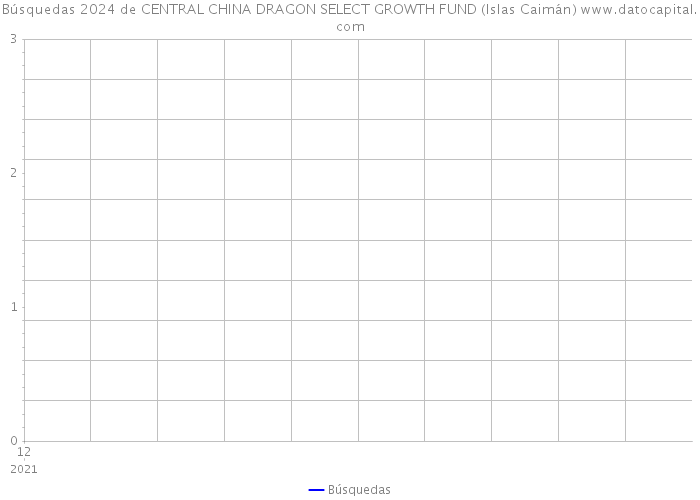 Búsquedas 2024 de CENTRAL CHINA DRAGON SELECT GROWTH FUND (Islas Caimán) 