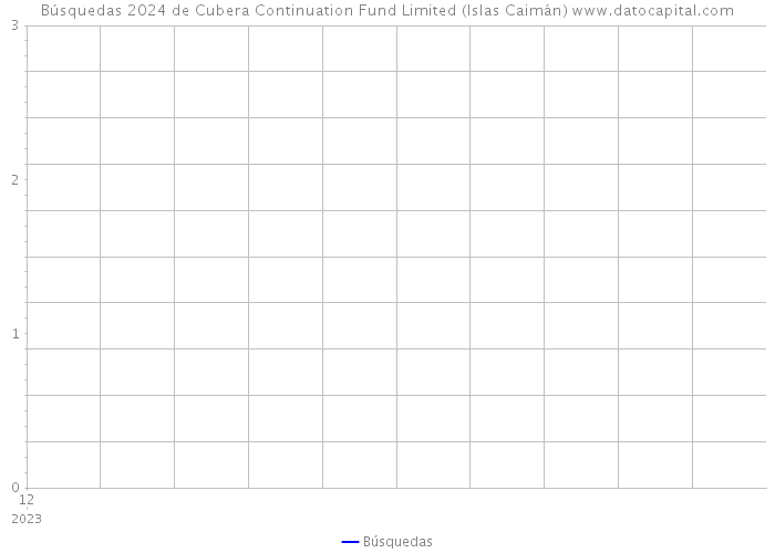 Búsquedas 2024 de Cubera Continuation Fund Limited (Islas Caimán) 