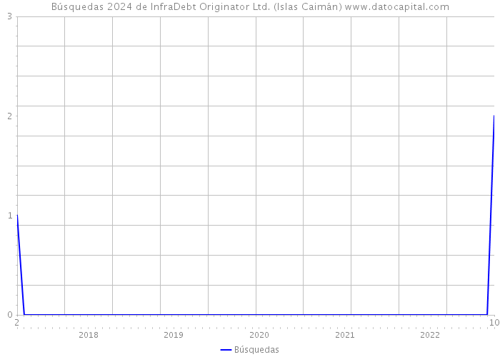 Búsquedas 2024 de InfraDebt Originator Ltd. (Islas Caimán) 