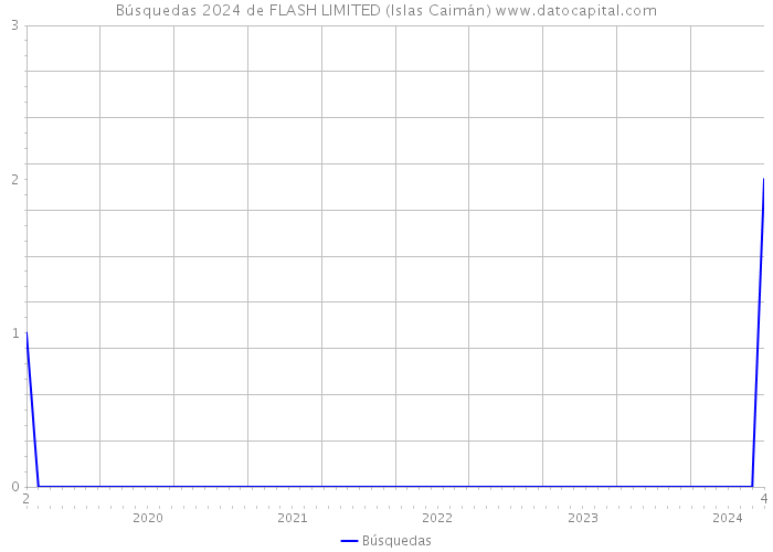 Búsquedas 2024 de FLASH LIMITED (Islas Caimán) 