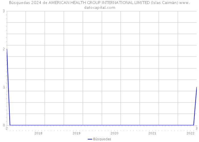 Búsquedas 2024 de AMERICAN HEALTH GROUP INTERNATIONAL LIMITED (Islas Caimán) 