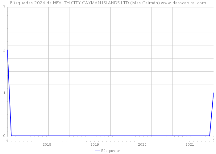 Búsquedas 2024 de HEALTH CITY CAYMAN ISLANDS LTD (Islas Caimán) 