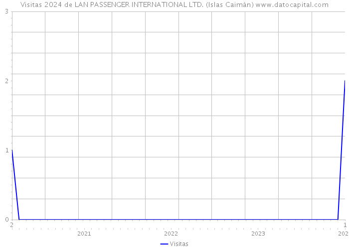 Visitas 2024 de LAN PASSENGER INTERNATIONAL LTD. (Islas Caimán) 