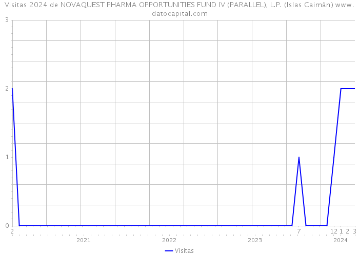 Visitas 2024 de NOVAQUEST PHARMA OPPORTUNITIES FUND IV (PARALLEL), L.P. (Islas Caimán) 
