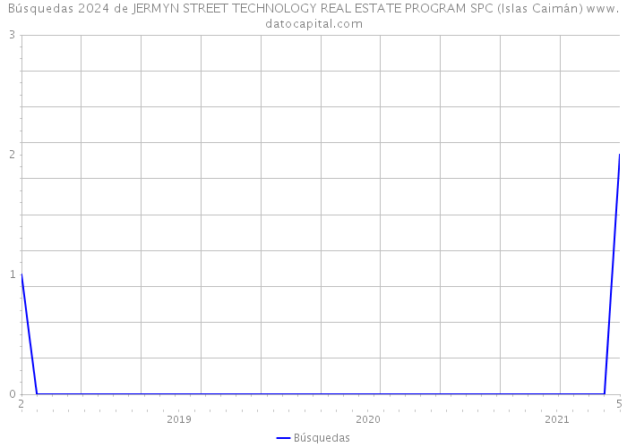 Búsquedas 2024 de JERMYN STREET TECHNOLOGY REAL ESTATE PROGRAM SPC (Islas Caimán) 