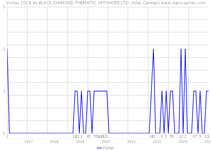 Visitas 2024 de BLACK DIAMOND THEMATIC OFFSHORE LTD. (Islas Caimán) 