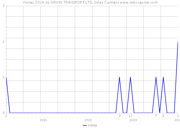 Visitas 2024 de ORION TRANSPORT LTD. (Islas Caimán) 