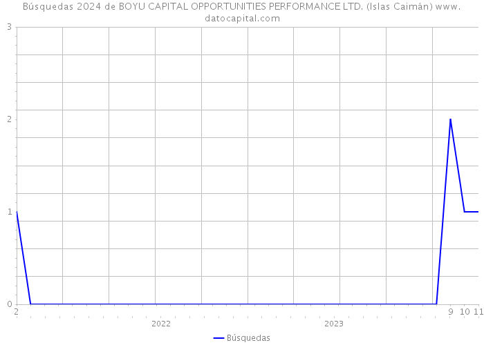 Búsquedas 2024 de BOYU CAPITAL OPPORTUNITIES PERFORMANCE LTD. (Islas Caimán) 