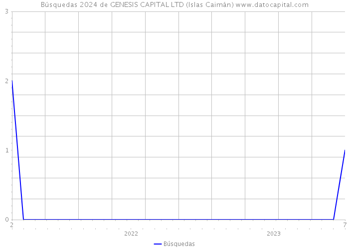 Búsquedas 2024 de GENESIS CAPITAL LTD (Islas Caimán) 