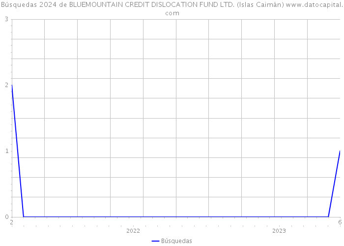 Búsquedas 2024 de BLUEMOUNTAIN CREDIT DISLOCATION FUND LTD. (Islas Caimán) 