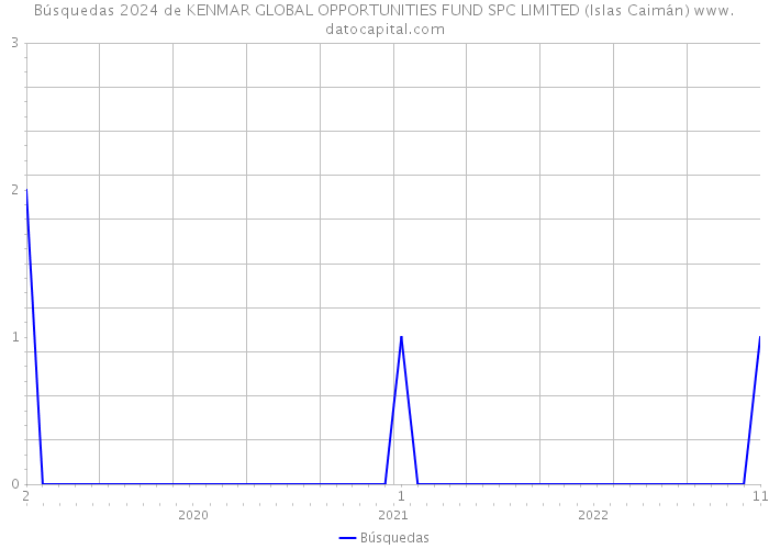 Búsquedas 2024 de KENMAR GLOBAL OPPORTUNITIES FUND SPC LIMITED (Islas Caimán) 