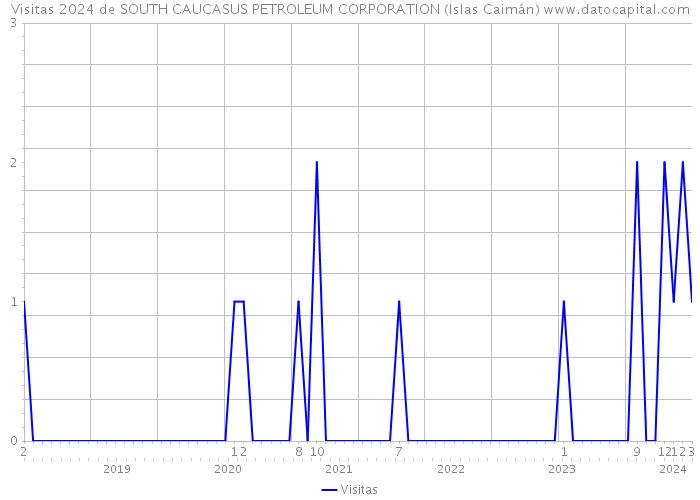 Visitas 2024 de SOUTH CAUCASUS PETROLEUM CORPORATION (Islas Caimán) 