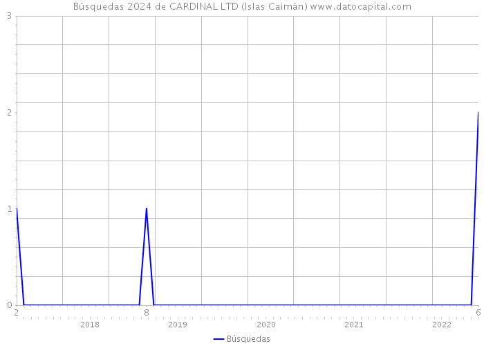 Búsquedas 2024 de CARDINAL LTD (Islas Caimán) 