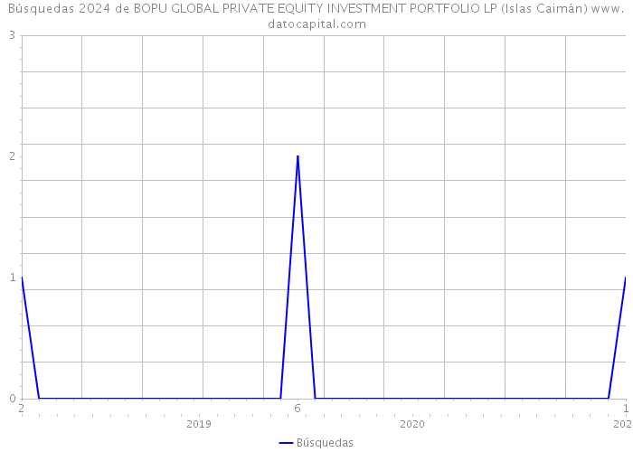 Búsquedas 2024 de BOPU GLOBAL PRIVATE EQUITY INVESTMENT PORTFOLIO LP (Islas Caimán) 