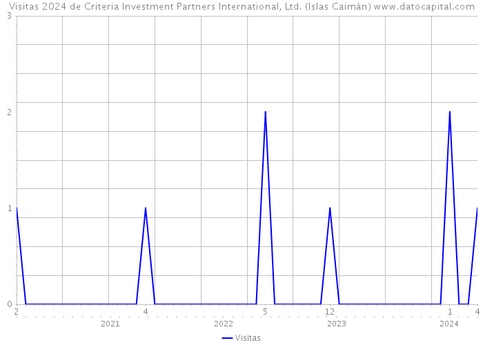 Visitas 2024 de Criteria Investment Partners International, Ltd. (Islas Caimán) 
