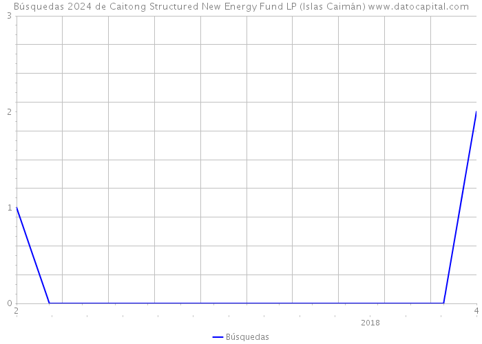 Búsquedas 2024 de Caitong Structured New Energy Fund LP (Islas Caimán) 
