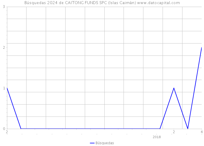 Búsquedas 2024 de CAITONG FUNDS SPC (Islas Caimán) 